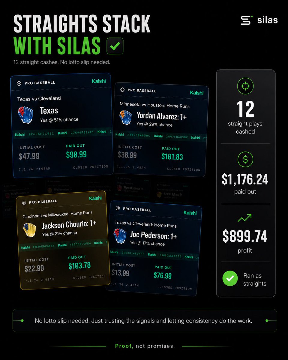 SilasSignals's tweet photo. STRAIGHTS STACK WITH SILAS ✅

One member cashed 12 straight plays yesterday for $1,176.24 paid out and $899.74 profit.

No lotto slip needed. Just trusting the signals and letting consistency do the work.

Proof, not promises. https://t.co/iNqDO93pKF