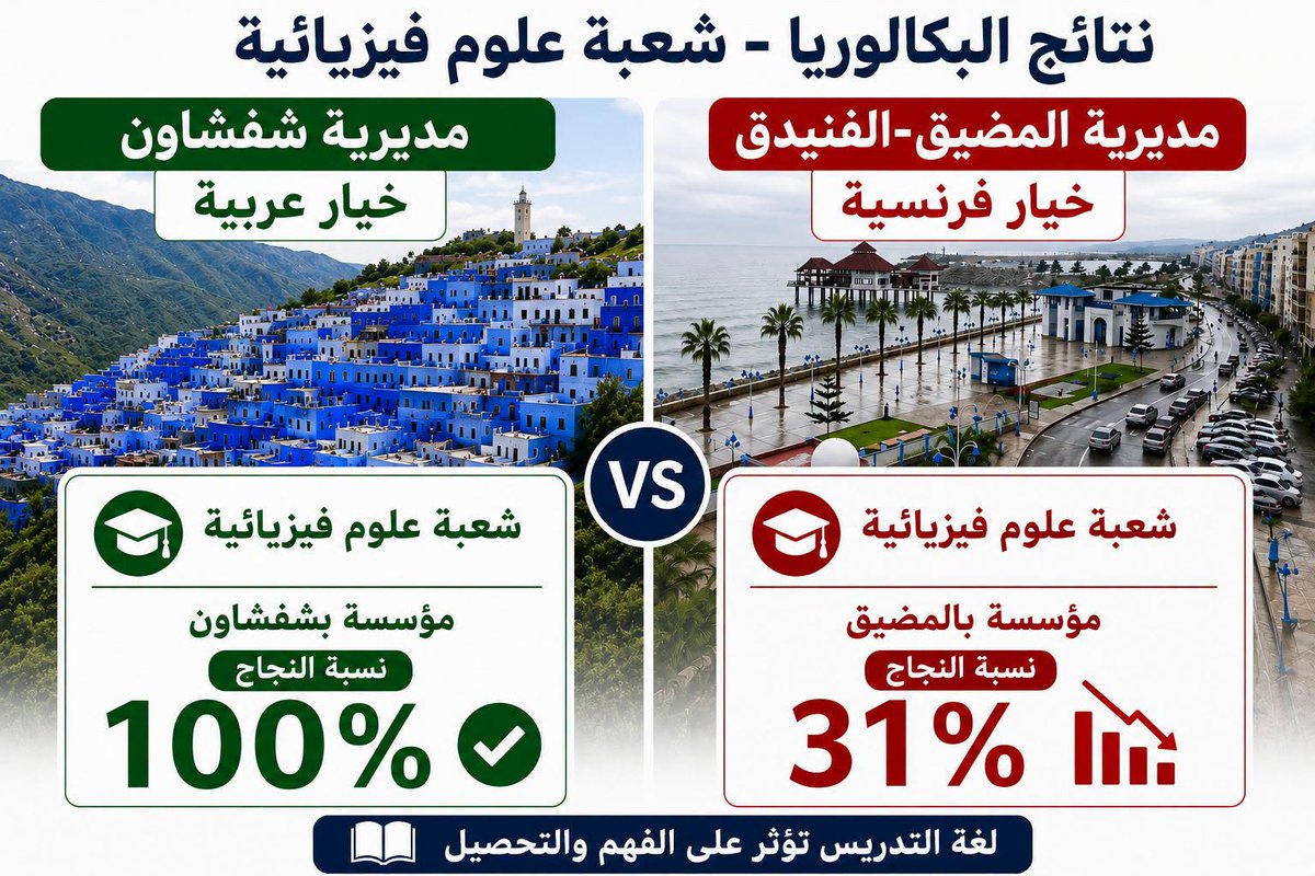 ahmed_badda's tweet photo. لإرضاء فرنسا جعل أتباعها في الإدارة التعليم في المغرب بلغتها والآن يدفع التلاميذ والأساتذة والمجتمع الثمن. 

سنندم على فرض الفرنسية لغة تدريس بدل العربية. https://t.co/qn7u4cK0DW