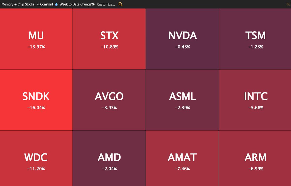 TrendSpider's tweet photo. Chip and memory stocks are taking a beating this week 🩸

🔴 Sandisk $SNDK -16%
🔴 Micron $MU -14%
🔴 Western Digital $WDC -11%
🔴 Seagate $STX -11%
🔴 Applied Materials $AMAT -7%
🔴 Arm Holdings $ARM -7%
🔴 Intel $INTC -6%
🔴 Broadcom $AVGO -4%
🔴 ASML $ASML -2.5%
🔴 Advanced Micro Devices $AMD -2%
🔴 Taiwan Semi $TSM -1%
🔴 Nvidia $NVDA -0.4%