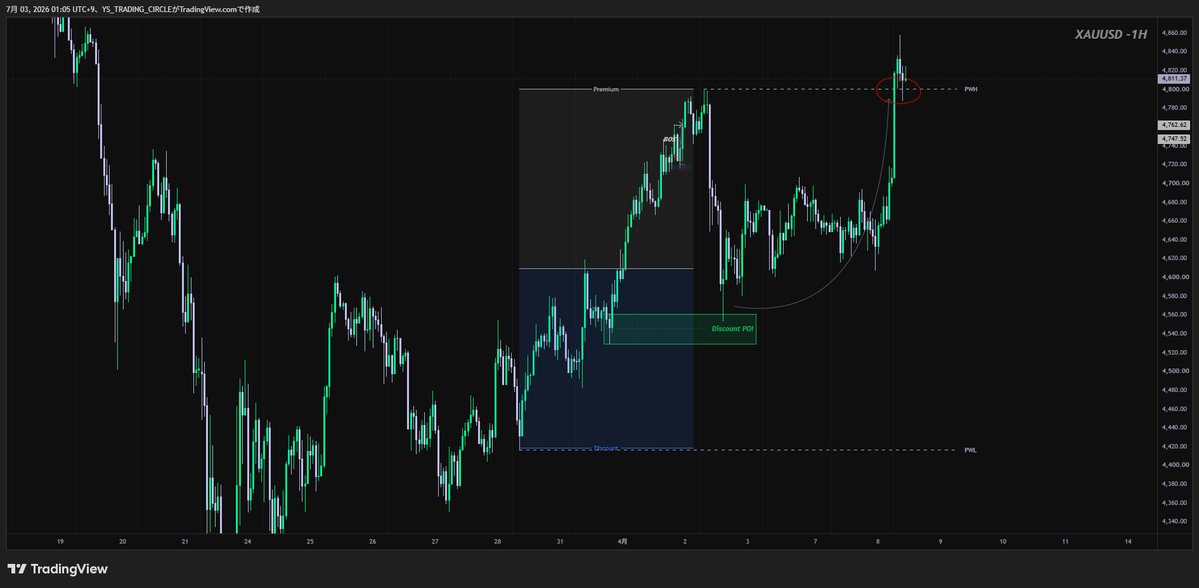 ys_smc_1's tweet photo. WOLF TRACE SMC(KeyLevel) - #XAUUSD TradingView https://t.co/WLdMDcX4VV   このインジゲータはにデイトレードやスイングトレードにおける「重要なサポート・レジスタンス（意識される価格帯）」や「市場の流動性（流動性：リクイディティ）」を特定することを目的として使用しています。 

 スマートマネーコンセプト（SMC）大口投資家の資金の動きを追うトレード手法では極めて重視される指標です。
PDH（Previous Daily High）： 前日の最高値 
PDL（Previous Daily Low）： 前日の最安値  

PWH（Previous Weekly High）： 前週の最高値 
PWL（Previous Weekly Low）： 前週の最安値  

PMH（Previous Monthly High）： 前月の最高値
PML（Previous Monthly Low）： 前月の最安値  

これらを分析する具体的な目的は、大きく分けて2つあります。

  【流動性（リクイディティ）回収後の反転を捉えるため】
 多くの市場参加者（特に個人トレーダー）は、前日の高値・安値や前週の高値・安値の「すぐ外側」に損切り注文（ストップロス）を置く傾向があります。

 大口投資家は、これらの注文を巻き込んで価格を一度大きく動かし、（Liquidity Sweep）してから本来行きたい方向へ反転させることがよくあります。

  PDHやPDLを価格が一度ブレイクした後の流動性Sweep→構造シフト→OBと組み合わせて反転エントリーのチャンスを狙うため。  

また週足レンジの特定→Premium-Discount特定→POI又はKey Levelで取引など。

【当日のトレードプラン（バイアス）の固定】
 朝の段階でこれらのラインが現在の価格からどこにあるかを確認することで、その日の方向性をシンプルに決めることができます。

  1日のトレード分析の１つとして 使いたい方は使ってください。

  リアクションやRTありましたら今後の作成の励みになりますので宜しくお願いします。