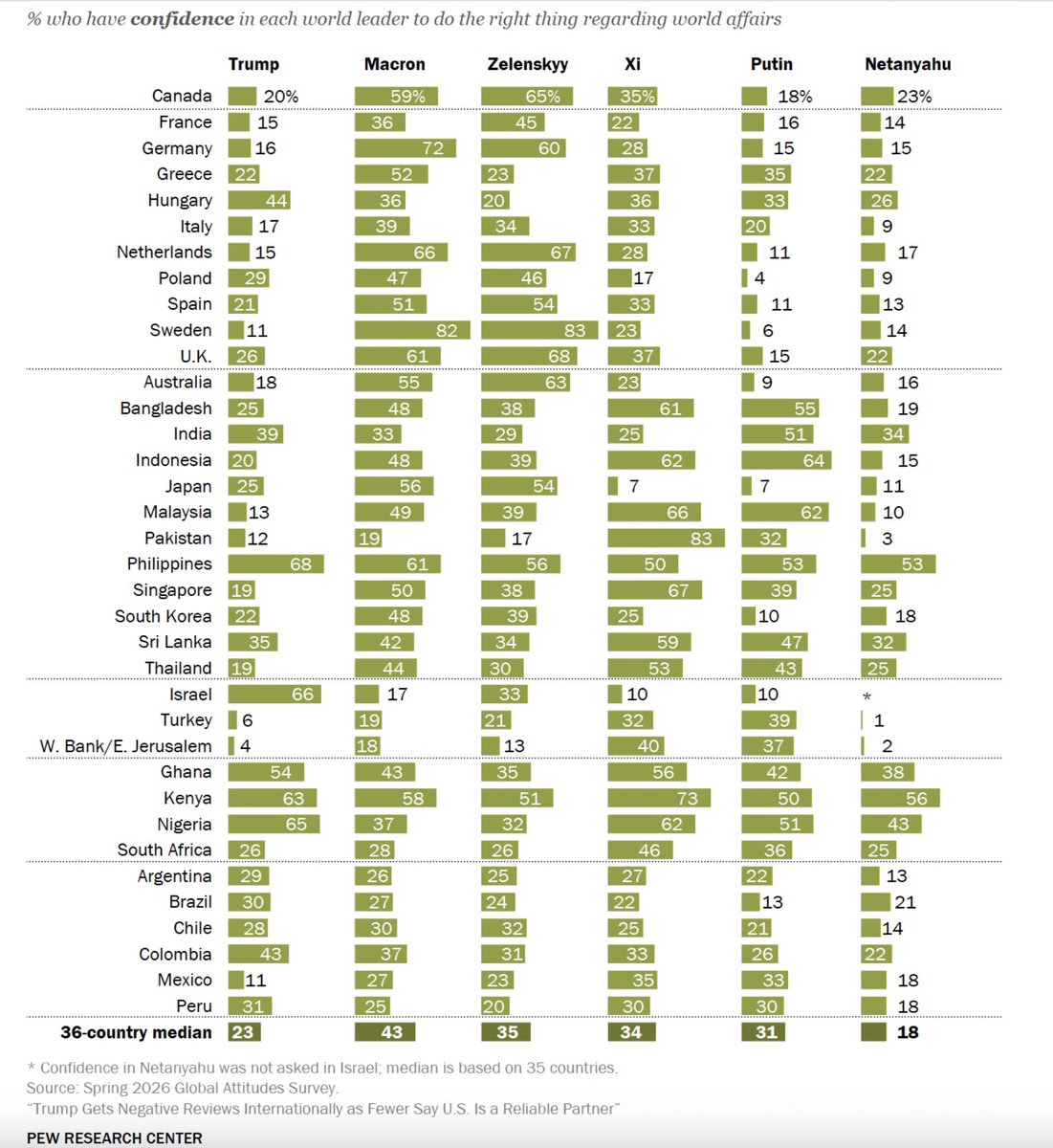 clement_mci's tweet photo. 🌍 E. Macron (43%) est le leader en qui la population mondiale a le + confiance pour prendre les bonnes décisions en matière d’affaires internationales, devant Zelensky (35%) et Xi Jinping (34%) !

C’est en 🇸🇪 (82%), 🇩🇪 (72%) et aux 🇳🇱 (66%) qu’il s’impose. 36% 🇫🇷 @pewresearch https://t.co/ZwZjk3fljh