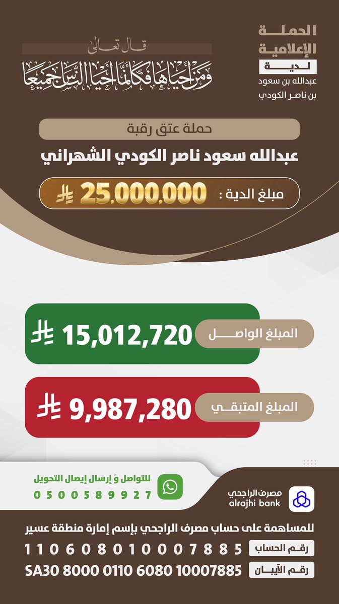 shaharn7's tweet photo. فزعتكم حياة "
نداء الى قبائل شهران خاصه وقبائل #السعودية عامه والى وأهل الخير كافه ..
للمساهمة في #عتق_رقبه_عبدالله_سعود_الكودي الشهراني 

مبلغ الدية 25,000,000 مليون ريال
🟢 الواصل : 15,012,720 مليون ريال 
🔴 المتبقي : 9,987,280 مليون ريال https://t.co/24ziT6D1aB