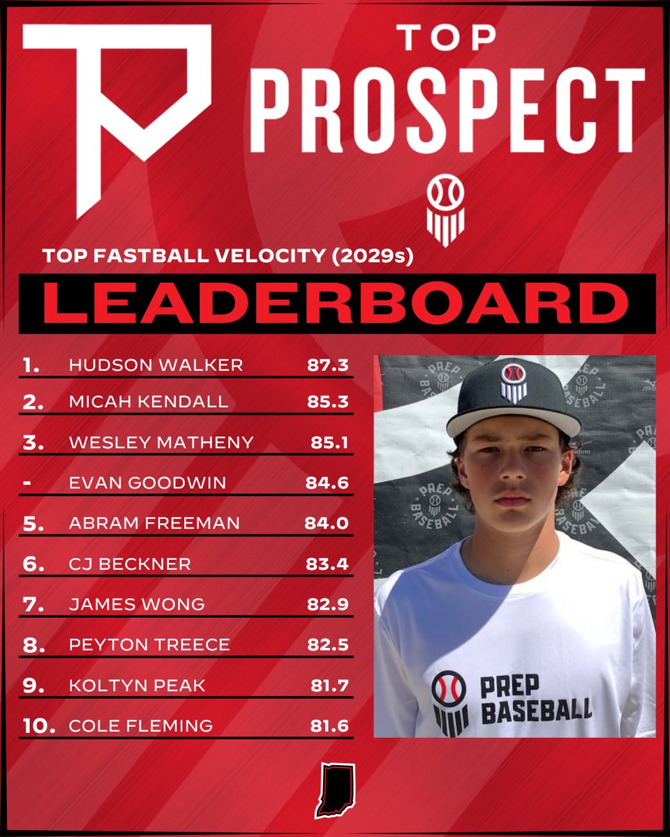 PrepBaseballIN's tweet photo. 𝐓𝐨𝐩 𝐏𝐫𝐨𝐬𝐩𝐞𝐜𝐭 𝐆𝐚𝐦𝐞𝐬: 𝐏𝐢𝐭𝐜𝐡𝐢𝐧𝐠 𝐋𝐞𝐚𝐝𝐞𝐫𝐛𝐨𝐚𝐫𝐝𝐬 📊

The top fastball velocities from each class at the #INTPG26 at Grand Park on June 23rd 🔥

ꜰᴜʟʟ ʟᴇᴀᴅᴇʀʙᴏᴀʀᴅꜱ👇

🔗 https://t.co/73dkW1NAg4 https://t.co/VDXqe1CZl3