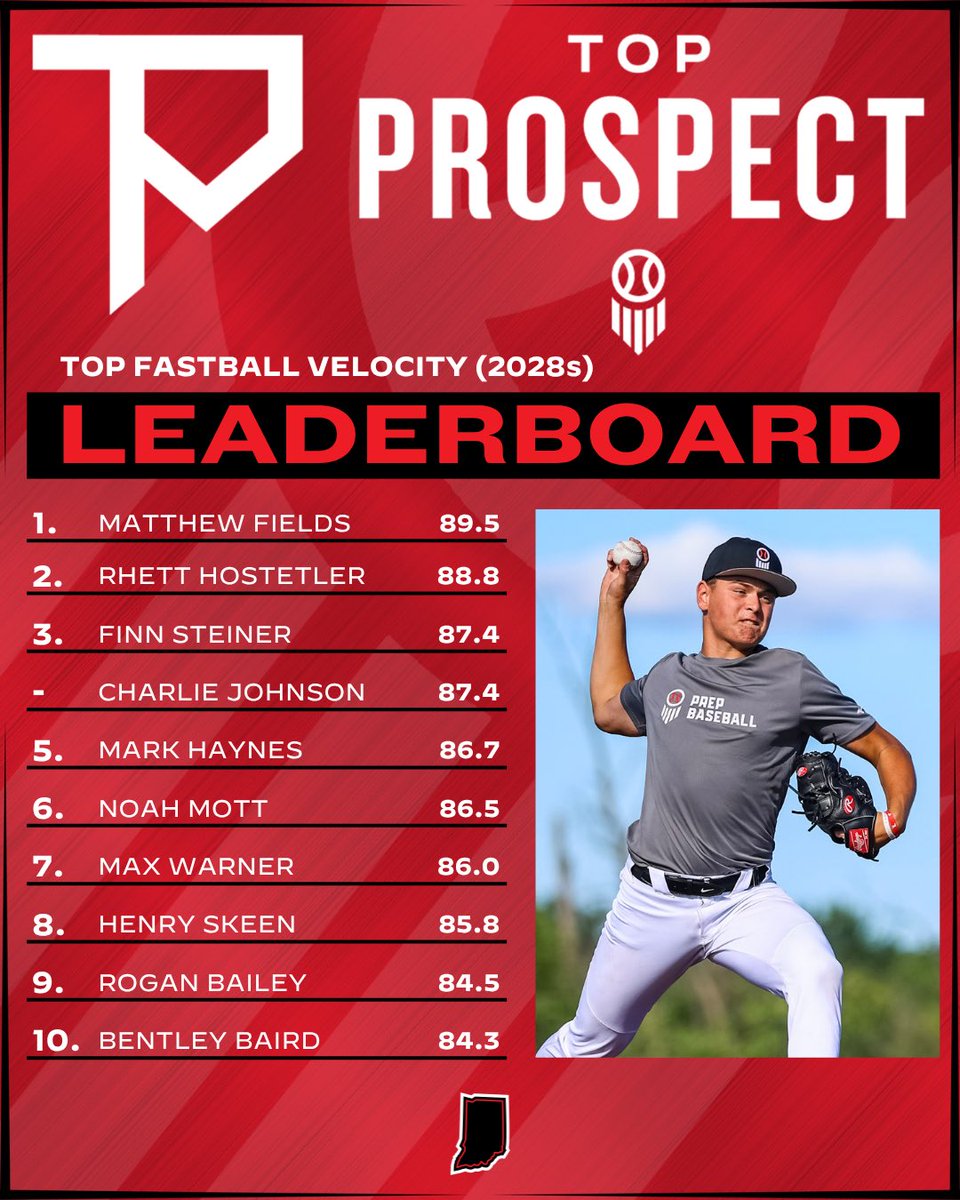 PrepBaseballIN's tweet photo. 𝐓𝐨𝐩 𝐏𝐫𝐨𝐬𝐩𝐞𝐜𝐭 𝐆𝐚𝐦𝐞𝐬: 𝐏𝐢𝐭𝐜𝐡𝐢𝐧𝐠 𝐋𝐞𝐚𝐝𝐞𝐫𝐛𝐨𝐚𝐫𝐝𝐬 📊

The top fastball velocities from each class at the #INTPG26 at Grand Park on June 23rd 🔥

ꜰᴜʟʟ ʟᴇᴀᴅᴇʀʙᴏᴀʀᴅꜱ👇

🔗 https://t.co/73dkW1NAg4 https://t.co/VDXqe1CZl3