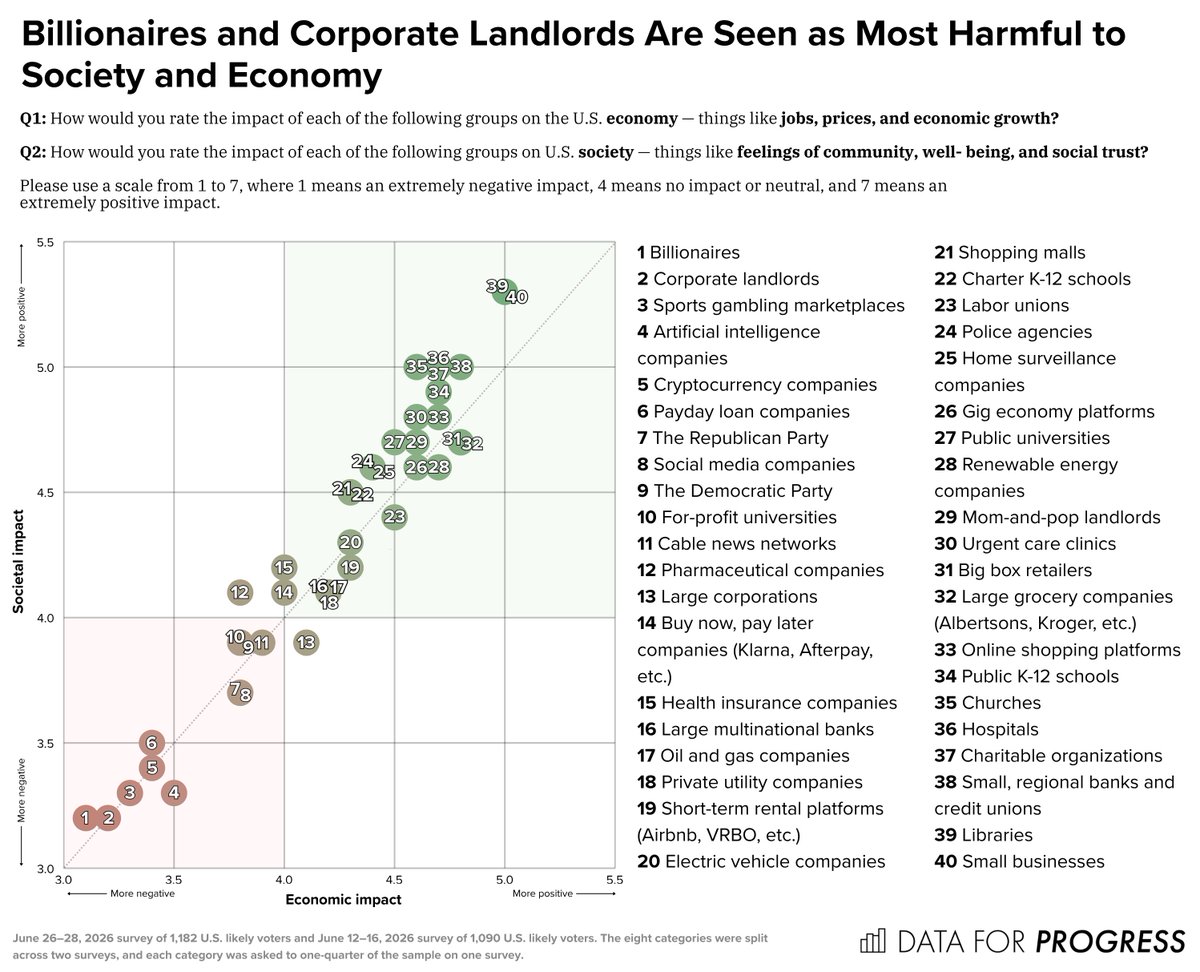 DataProgress's tweet photo. NEW: Americans are pessimistic about the future. But which actors do they think are having the worst impact on the economy/society?

Voters find the most harmful actors to be:

1) Billionaires
2) Corporate landlords
3) Sports gambling
4) Artificial intelligence
5) Cryptocurrency https://t.co/CLSbmuLfy2