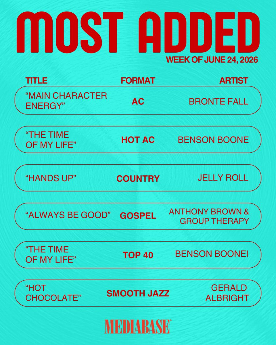 MediabaseCharts's tweet photo. This weeks most added are here! Congrats to all the artists who made it to the top!
Hope you all have a great holiday weekend!
#mediabase #mostadded https://t.co/f4rXHHHYuF