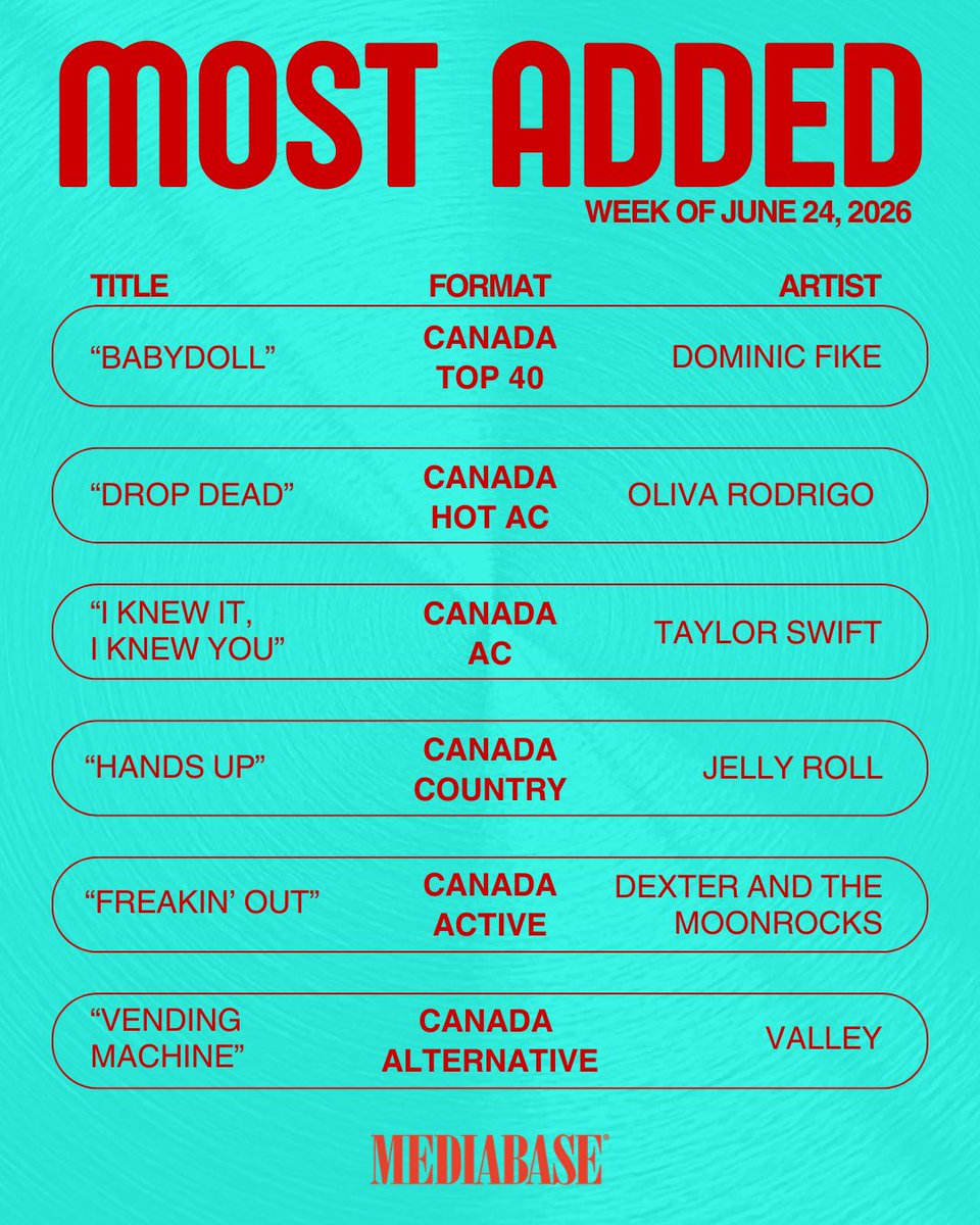 MediabaseCharts's tweet photo. This weeks most added are here! Congrats to all the artists who made it to the top!
Hope you all have a great holiday weekend!
#mediabase #mostadded https://t.co/f4rXHHHYuF
