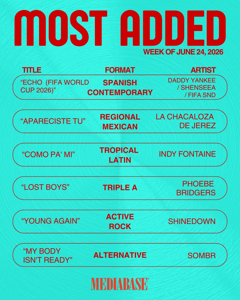 MediabaseCharts's tweet photo. This weeks most added are here! Congrats to all the artists who made it to the top!
Hope you all have a great holiday weekend!
#mediabase #mostadded https://t.co/f4rXHHHYuF