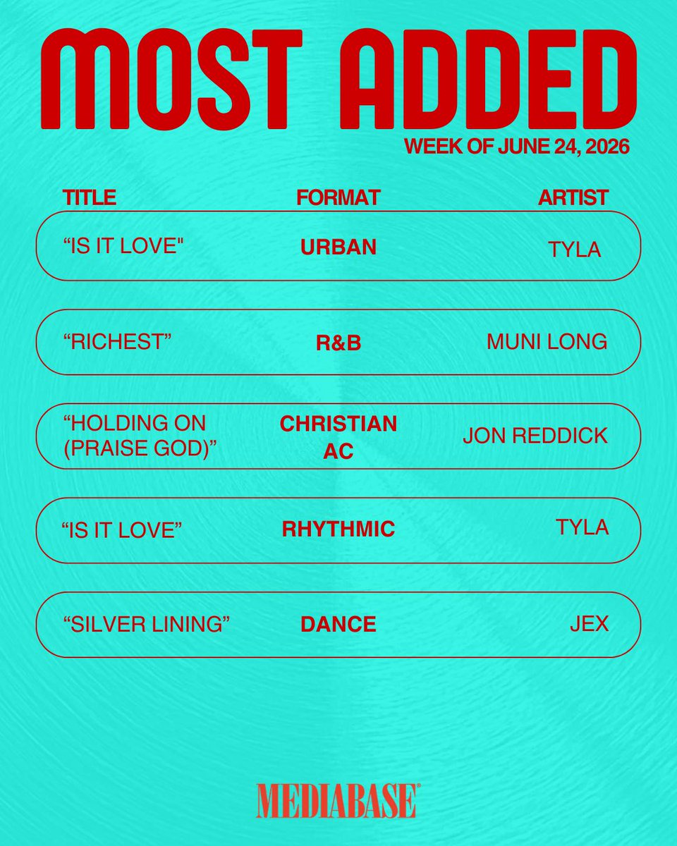 MediabaseCharts's tweet photo. This weeks most added are here! Congrats to all the artists who made it to the top!
Hope you all have a great holiday weekend!
#mediabase #mostadded https://t.co/f4rXHHHYuF