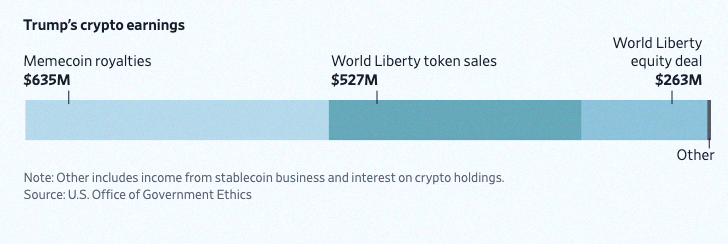 wonder999999's tweet photo. 🇺🇸 Trump reportedly made $1.4 billion from crypto this year, according to WSJ. Wild, right? https://t.co/KzZ8Aw5Njt