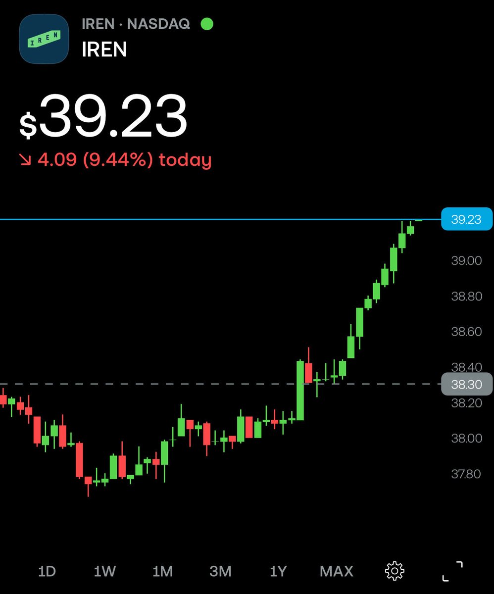 trackdips's tweet photo. Those are some clean green candles. 
$IREN https://t.co/gy8eTCjqrk