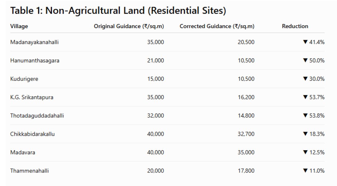 rajesh_grs's tweet photo. Why were Guidance Values drastically reduced in villages along the proposed NICE–Tumkur–PRR Link Road stretch?

Karnataka Government's own Gazette comparison (Original 2023–24 vs. Correction dated 01.03.2024) shows significant reductions in guidance values for villages such as Madanayakanahalli, Hanumanthasagara, Kudurigere, Thotadaguddadahalli, Madavara, Thammenahalli and Chikkabidarakallu.

Some reductions exceed 50%, and special categories like Peripheral Ring Road and NH-4 Attached survey numbers have also been revised downward.

These villages now fall within the proposed NICE–Tumkur–PRR Link Road stretch.

Questions to the Government:
• What was the basis for reducing these guidance values?
• How were the revised values determined?
• Do these revised values truly reflect the current market value?
• Why were infrastructure-affected villages revised so substantially?

Thousands of landowners deserve transparency and a clear explanation.

@CMofKarnataka @DKShivakumar @BDAOfficialGok @lkatheeq @Captain_Mani72

@TV5kannada @publictvnews @tv9kannada @ZeeKannadaNews @timesbangalore @htTweets @prajavani @VijayaKarnataka @XpressBengaluru @DeccanHerald @TimesofIndia @Bc_Bengaluru @WeAreBengaluru @NammaBengaluroo @citizenmatters @barandbench @LiveLawIndia

#justice #PRR #transparency #democracy #BengaluruBusinessCorridor #Bengaluru #LandAcquisition