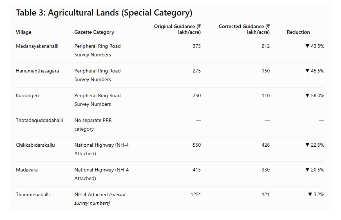 rajesh_grs's tweet photo. Why were Guidance Values drastically reduced in villages along the proposed NICE–Tumkur–PRR Link Road stretch?

Karnataka Government's own Gazette comparison (Original 2023–24 vs. Correction dated 01.03.2024) shows significant reductions in guidance values for villages such as Madanayakanahalli, Hanumanthasagara, Kudurigere, Thotadaguddadahalli, Madavara, Thammenahalli and Chikkabidarakallu.

Some reductions exceed 50%, and special categories like Peripheral Ring Road and NH-4 Attached survey numbers have also been revised downward.

These villages now fall within the proposed NICE–Tumkur–PRR Link Road stretch.

Questions to the Government:
• What was the basis for reducing these guidance values?
• How were the revised values determined?
• Do these revised values truly reflect the current market value?
• Why were infrastructure-affected villages revised so substantially?

Thousands of landowners deserve transparency and a clear explanation.

@CMofKarnataka @DKShivakumar @BDAOfficialGok @lkatheeq @Captain_Mani72

@TV5kannada @publictvnews @tv9kannada @ZeeKannadaNews @timesbangalore @htTweets @prajavani @VijayaKarnataka @XpressBengaluru @DeccanHerald @TimesofIndia @Bc_Bengaluru @WeAreBengaluru @NammaBengaluroo @citizenmatters @barandbench @LiveLawIndia

#justice #PRR #transparency #democracy #BengaluruBusinessCorridor #Bengaluru #LandAcquisition