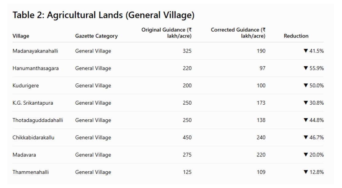 rajesh_grs's tweet photo. Why were Guidance Values drastically reduced in villages along the proposed NICE–Tumkur–PRR Link Road stretch?

Karnataka Government's own Gazette comparison (Original 2023–24 vs. Correction dated 01.03.2024) shows significant reductions in guidance values for villages such as Madanayakanahalli, Hanumanthasagara, Kudurigere, Thotadaguddadahalli, Madavara, Thammenahalli and Chikkabidarakallu.

Some reductions exceed 50%, and special categories like Peripheral Ring Road and NH-4 Attached survey numbers have also been revised downward.

These villages now fall within the proposed NICE–Tumkur–PRR Link Road stretch.

Questions to the Government:
• What was the basis for reducing these guidance values?
• How were the revised values determined?
• Do these revised values truly reflect the current market value?
• Why were infrastructure-affected villages revised so substantially?

Thousands of landowners deserve transparency and a clear explanation.

@CMofKarnataka @DKShivakumar @BDAOfficialGok @lkatheeq @Captain_Mani72

@TV5kannada @publictvnews @tv9kannada @ZeeKannadaNews @timesbangalore @htTweets @prajavani @VijayaKarnataka @XpressBengaluru @DeccanHerald @TimesofIndia @Bc_Bengaluru @WeAreBengaluru @NammaBengaluroo @citizenmatters @barandbench @LiveLawIndia

#justice #PRR #transparency #democracy #BengaluruBusinessCorridor #Bengaluru #LandAcquisition