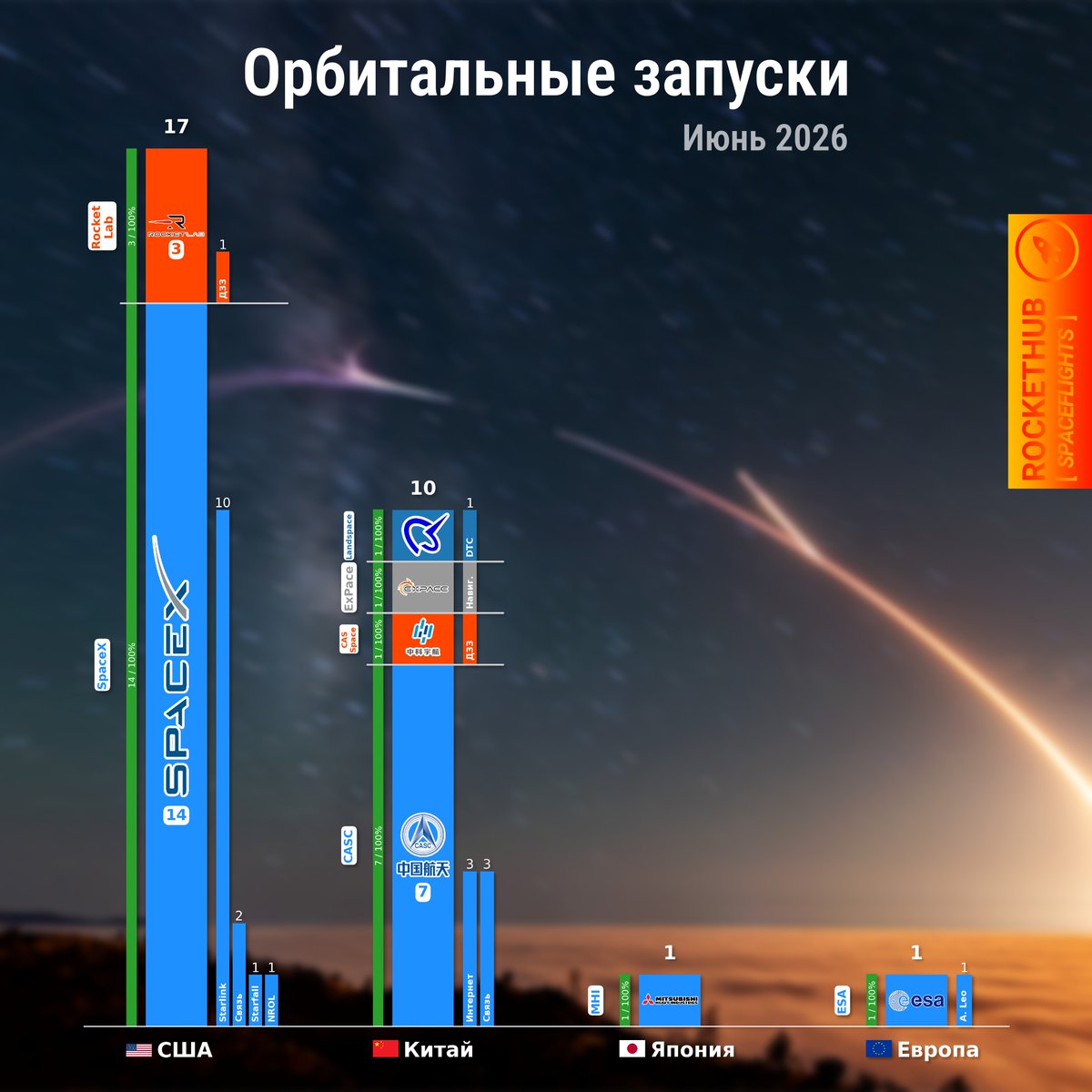RocketHub_Space's tweet photo. 🚀 Космические ракетные итоги июня

В июне в мире состоялось 29 орбитальных полётов.

🟡 SpaceX — 14
🟡 CASC — 7
🟡 Rocket Lab — 3
🟡 ExPace — 1
🟡 CAS Space — 1
🟡 Landspace — 1
🟡 MHI — 1
🟡 ESA — 1

Подробнее:
https://t.co/daRLsh8W13

/// #RH #RocketHub #Rocket #Launch #Запуск https://t.co/Y8p3GMIg9H