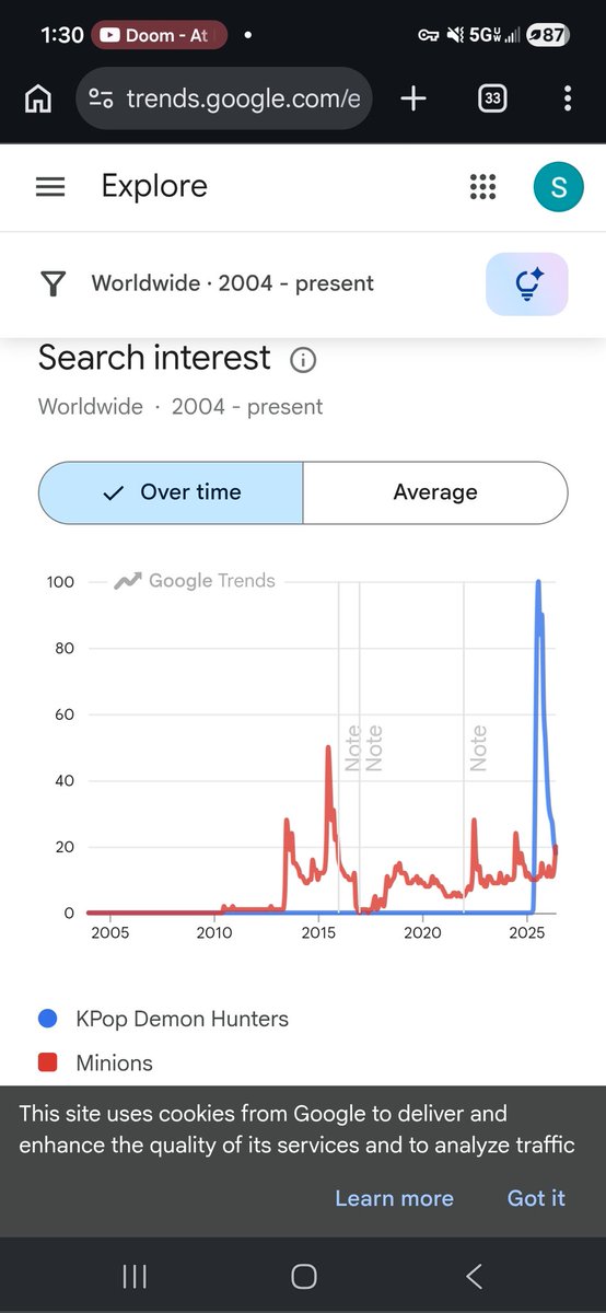 SuperStar_Earth's tweet photo. @jfwong I would say they are closer to equal at this point of popularity base on this graph. Kpop had 2x of total popularity reach of anytime Minions has ever had. Whatever new content Kpop comes out with is going to have a higher overall fan base than Minions. https://t.co/VpoUivhGRC