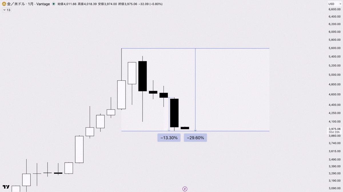 alaameri31's tweet photo. Good morning 🙆‍♂️

Gold closed June with a big red candle.
July started with a dip too, but I’m expecting a bounce around $3,900 and building my plan around that.

Sharing my analysis later—drop a like if you’re trading with me this July 👍

Cheers! https://t.co/cilTYC97fE