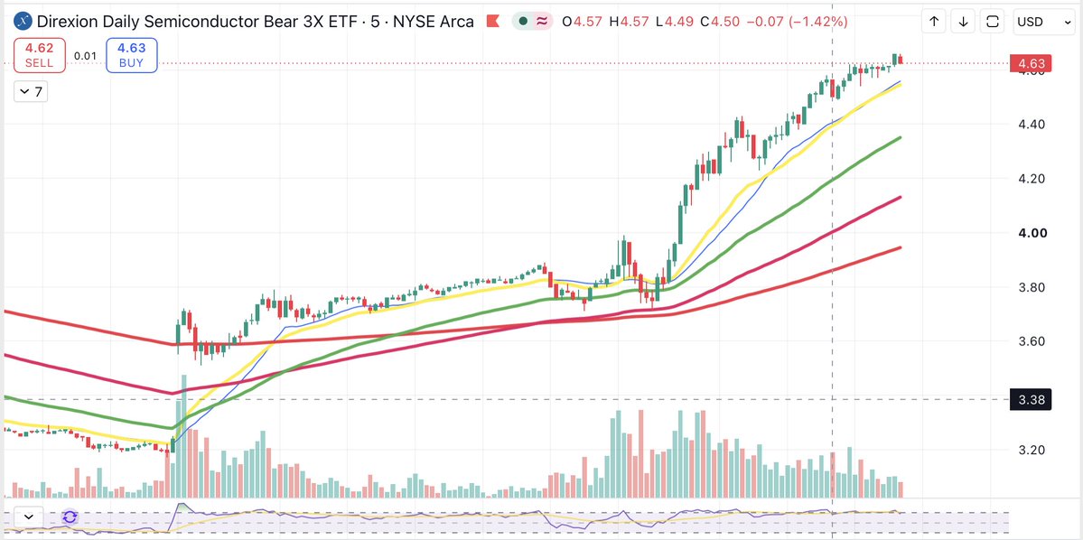 rulebooktrader's tweet photo. $SOXS #SOXS

Had an opportunity to add around $3.20 — now watching it run to $4.70.  That's a +46.88% move from that level.

https://t.co/uRQczkMuGw https://t.co/Y24CuL0B2Y