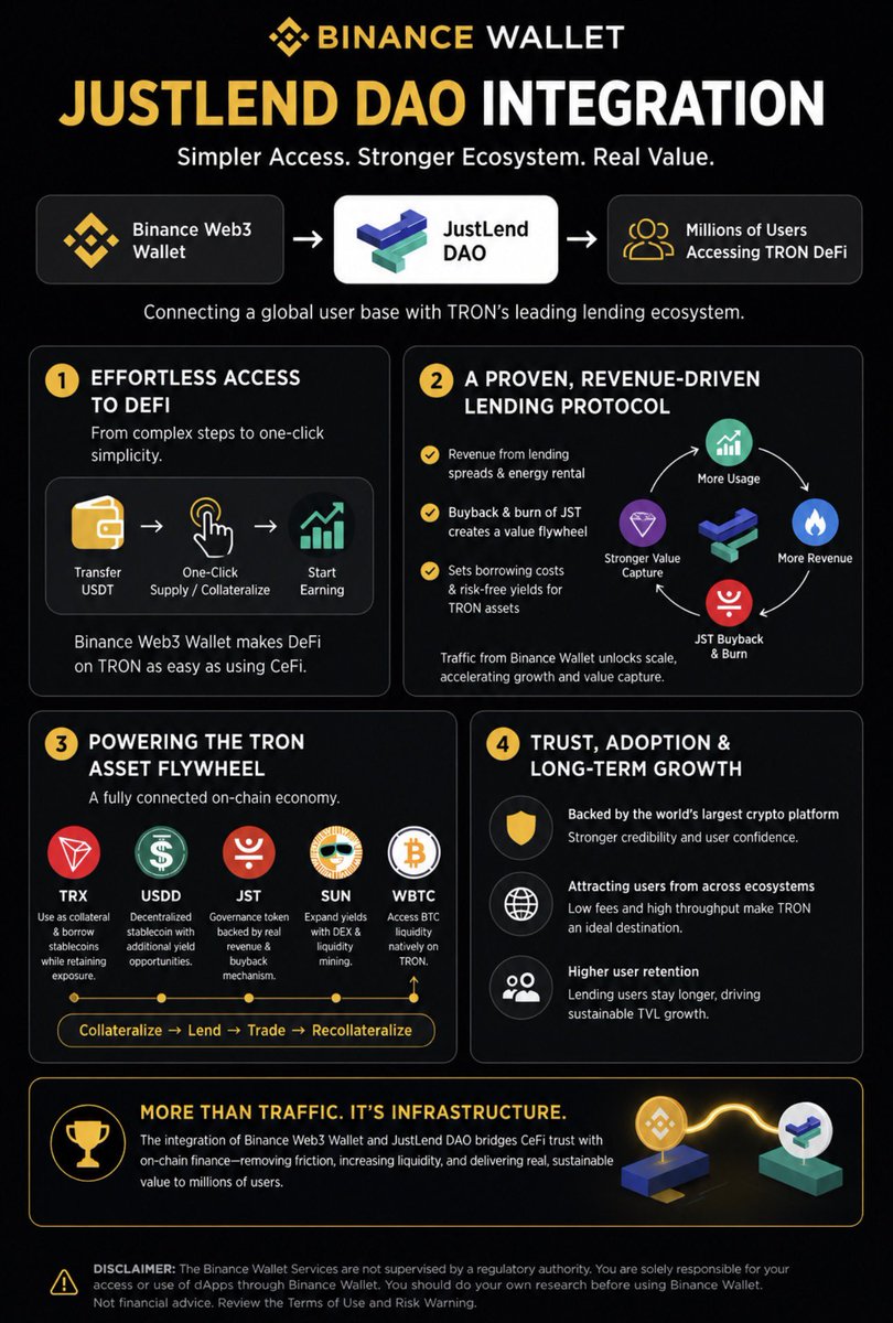 phisco_'s tweet photo. JustLend DAO and Binance Web3 Wallet: Unlocking a Simpler Path into TRON DeFi

The partnership between JustLend DAO and Binance Web3 Wallet represents more than another integration. It’s a significant step toward making decentralized finance easier to access by connecting millions of users with TRON’s lending ecosystem through a faster, more intuitive experience.

1. Making DeFi Easier Than Ever

For many users, joining DeFi on TRON once meant navigating multiple steps—from setting up a wallet to understanding network resources like Energy and Bandwidth.

With Binance Web3 Wallet now offering direct access to JustLend DAO through its Earn portal and USDD pool, that process becomes much simpler. Users can move assets and begin supplying or using them as collateral with just a few clicks.

This streamlined experience lowers the barrier to entry and opens the door for Binance’s massive user base to participate in on-chain lending. Instead of leaving stablecoins idle on an exchange, users can now easily put those assets to work and earn yield.

2. Strengthening JustLend DAO’s Growth Model

JustLend DAO has already established itself as TRON’s leading lending protocol, but this integration gives its business model the opportunity to scale even further.

The protocol generates revenue through lending activity and Energy rentals rather than relying solely on token incentives. Part of that revenue is used to buy back and burn JST, creating a cycle where increased platform usage can strengthen the token’s long-term value.

As the largest lending market on TRON, JustLend also plays an important role in determining borrowing costs and lending yields across major assets like TRX, USDT, and USDD.

Greater participation from Binance Web3 Wallet users could accelerate this ecosystem by increasing lending activity, protocol revenue, and overall value creation.

3. Expanding the TRON Asset Ecosystem

The integration also strengthens the utility of several key assets within the TRON ecosystem.

TRX can be used as collateral, allowing users to borrow stablecoins while maintaining exposure to the asset.
USDD serves as a decentralized overcollateralized stablecoin that can also provide additional earning opportunities within JustLend.
JST, the protocol’s governance token, benefits from revenue-driven buyback and burn mechanisms that reinforce its role in the ecosystem.
SUN extends earning opportunities through liquidity and decentralized trading on https://t.co/mREHDb5XHx.

As more users enter through Binance Web3 Wallet, these assets become more interconnected, creating a stronger on-chain cycle of collateralizing, borrowing, trading, and reinvesting.

4. Bringing More Trust and Long-Term Participation

Working with one of the world’s largest crypto platforms gives JustLend DAO greater visibility and credibility.

Beyond attracting existing Binance users, the integration may encourage users from other blockchain ecosystems to explore TRON’s low transaction costs and efficient network performance.

Lending platforms also tend to retain users longer than trading platforms. Once users experience smooth transactions, competitive yields, and lower fees, they’re more likely to keep assets within the protocol, supporting sustainable liquidity growth over time.

The Bigger Picture

The Binance Web3 Wallet and JustLend DAO integration is about more than increasing traffic—it’s about making decentralized lending more accessible and practical for everyday users.

By simplifying the user journey, expanding liquidity, and connecting centralized exchange users with TRON’s on-chain financial infrastructure, this collaboration helps bridge the gap between traditional crypto platforms and decentralized finance.

@DeFi_JUST @justinsuntron @BinanceWallet #TRONEcoStar
