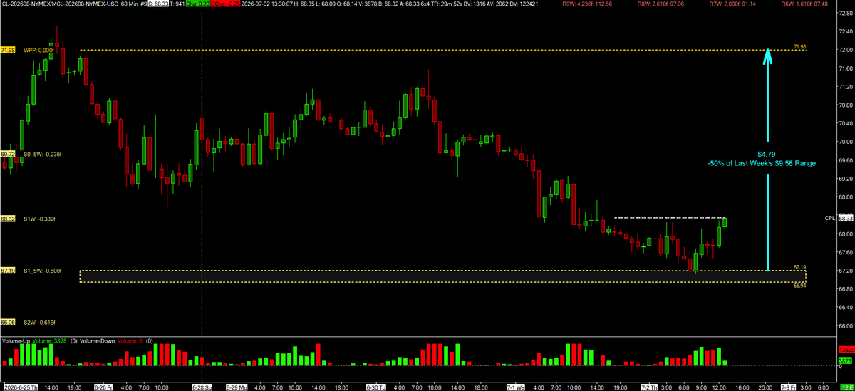 TheFibonacciGuy's tweet photo. CLQ26 60M with Weekly Fibonacci Pivot Points WFPP on the left

CL sold to support at $67.19, the -0.500 WFPP -50% of last week's $9.58 CL range, and reversed. $69.59 would be a 50% retracement of the drop from $71.98 to $67.19. https://t.co/4WeNv1fqPf