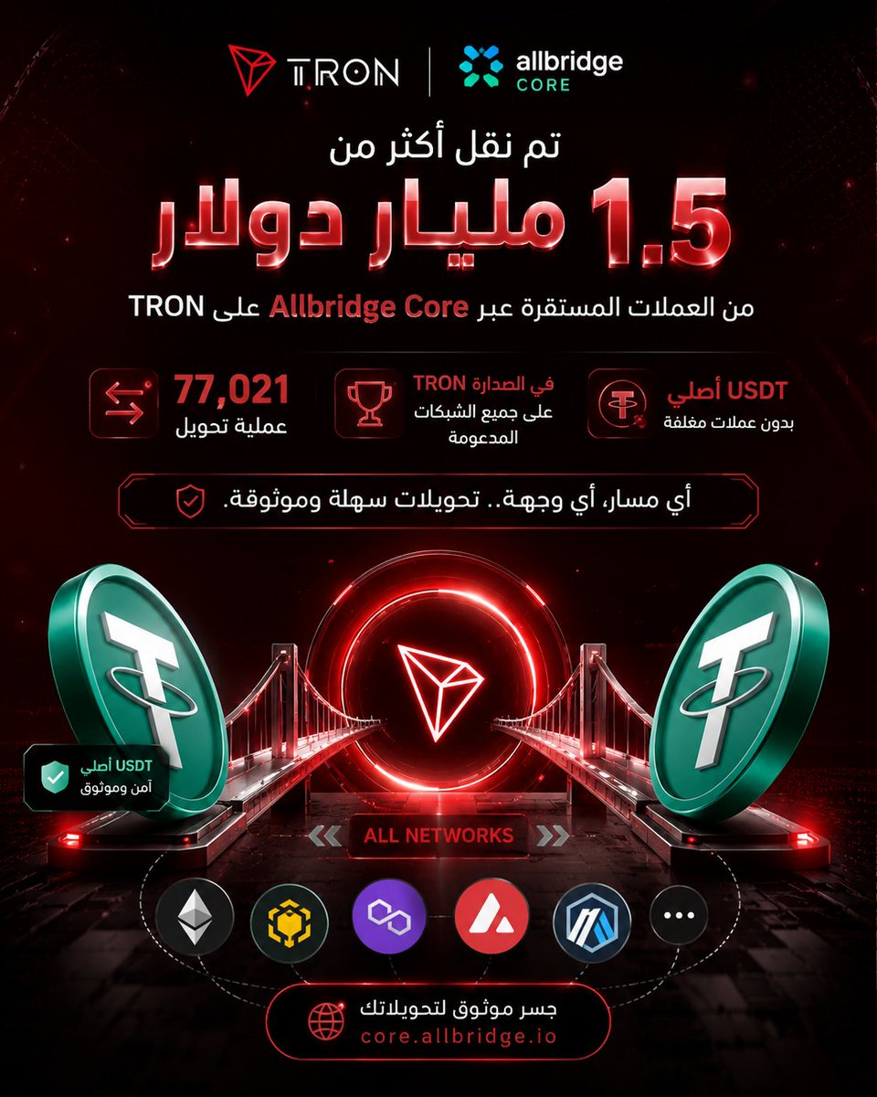 m_h_260's tweet photo. تم نقل أكثر من 1.5 مليار دولار عبر Allbridge Core على TRON مع 77,021 عملية تحويل.
📊 TRON تواصل تصدّر الشبكات المدعومة.
🔗 تحويلات USDT الأصلية تتم بسهولة وأمان بدون عملات مغلفة (Wrapped Tokens).
🔗 Allbridge Core يوفر جسرًا موثوقًا وآمن لنقل أصولك 
#TRON
#TGF
#TRONGlobalFriends https://t.co/IhDwDNn9uz