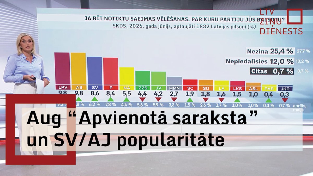 ltvzinas's tweet photo. Līdz Saeimas vēlēšanām atlikuši precīzi trīs mēneši, un zināmi jaunākie SKDS veidotie partiju reitingi. Svarīgi piebilst, ka aptaujas notika no 6. līdz 16. jūnijam, kad jau bija demisionējusi Evikas Siliņas (JV) vadītā valdība un apstiprināts Andra Kulberga (AS) vadītais Ministru kabinets.

🖥️ https://t.co/tgwCBtTE4P