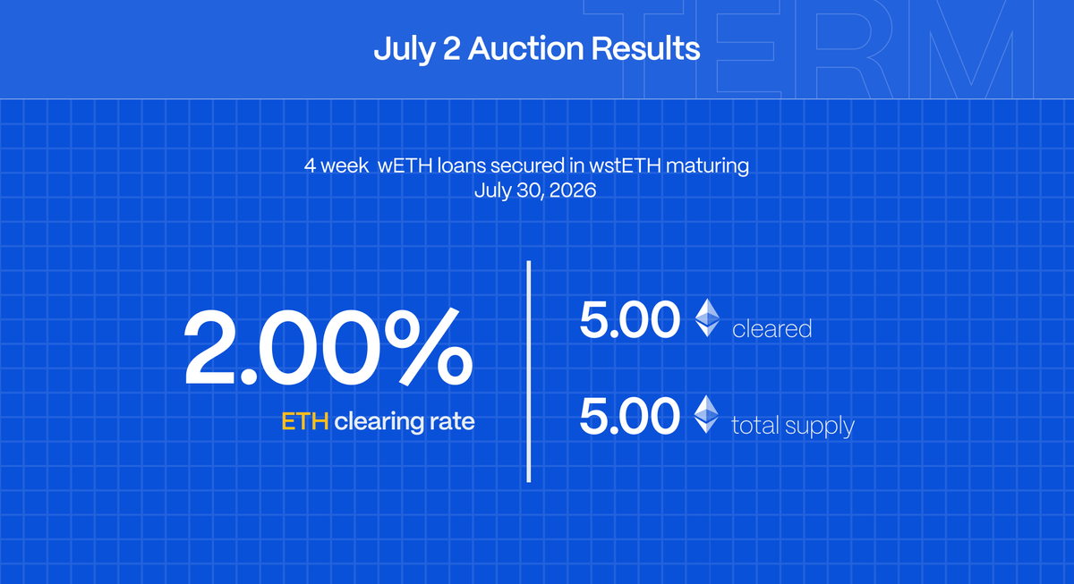term_finance's tweet photo. Term’s wETH / wstETH auction is now closed.

5 wETH matched @ 2% backed by @LidoFinance wstETH versus 5 wETH total supply.

Subscribe to calendar https://t.co/8K773IGgvs
Newsletter Sign up https://t.co/gdYTzhgoub https://t.co/9wPTfsfT39