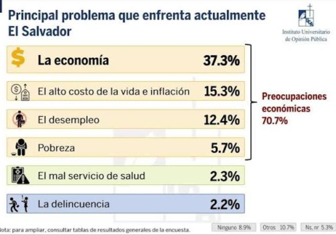 Tom_Ellis29's tweet photo. @reneaguilarrr @rodrigoayalasv @investinSV Dejare esto por acá, son datos parecidos año con año, el año pasado 2025 el menor crecimiento de Centro América, Hoy va igual, es que tanto show y luces no cambian la realidad que vive el pueblo https://t.co/MuTbNvi2tf