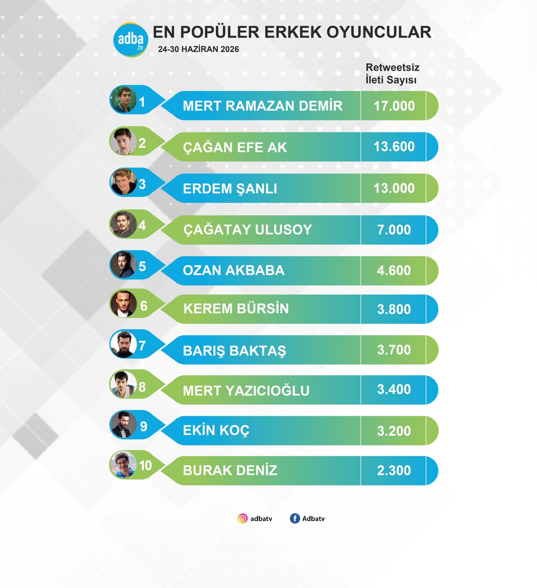 AdbaTv's tweet photo. Ekranın en popüler erkek oyuncuları belli oldu! (24-30 Haziran)  
#MertRamazanDemir 
#ÇağanEfeAk 
#ErdemŞanlı 
#ÇağatayUlusoy 
#OzanAkbaba 
#KeremBürsin 
#BarışBaktaş 
#MertYazıcıoğlu 
#EkinKoç 
#BurakDeniz https://t.co/3hjQa89L7M