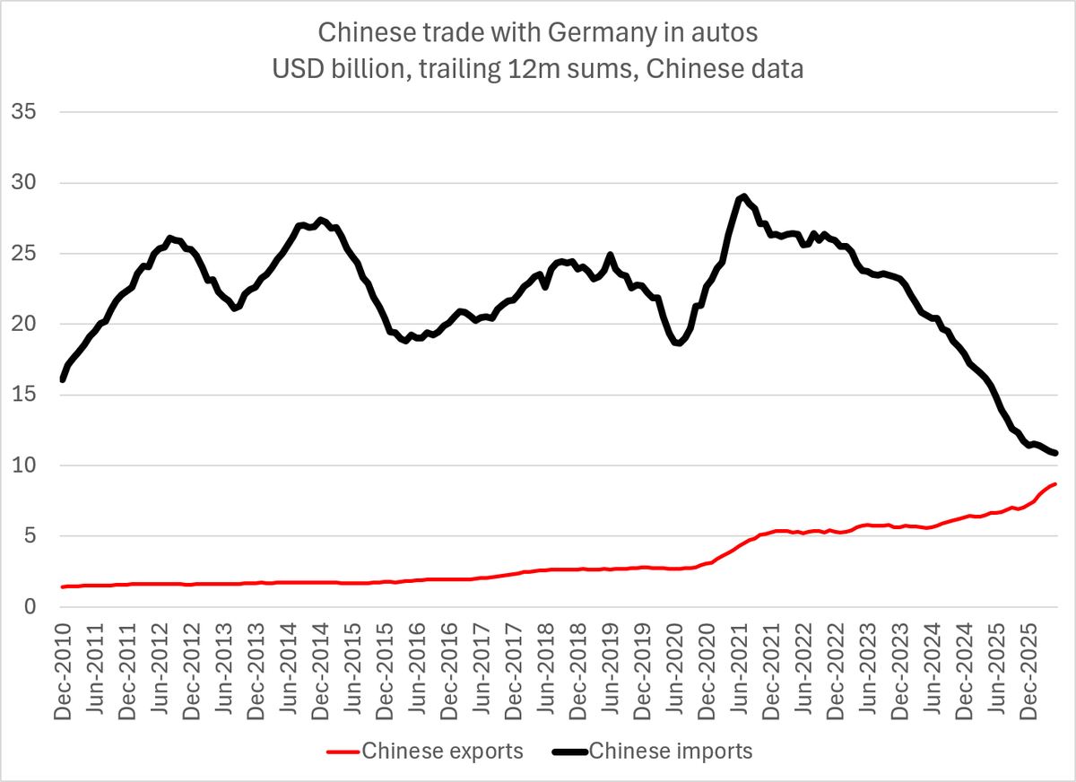 Brad_Setser's tweet photo. The story is that one of the world's largest economies lost half of one of its biggest export markets in one of the world's most traded products in a 24m period from end 23 to end 25 ...

1/2 https://t.co/ZsEc9XSm9h