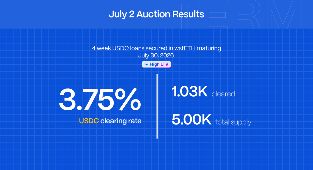 term_finance's tweet photo. Term’s High LTV USDC / wstETH on auction is now closed.

$1.03K USDC matched @ 3.75% backed by @LidoFinance wstETH versus $5K USDC total supply.

Subscribe to calendar https://t.co/8K773IGgvs
Newsletter Sign up https://t.co/gdYTzhgoub https://t.co/zBDf9ZQTjV