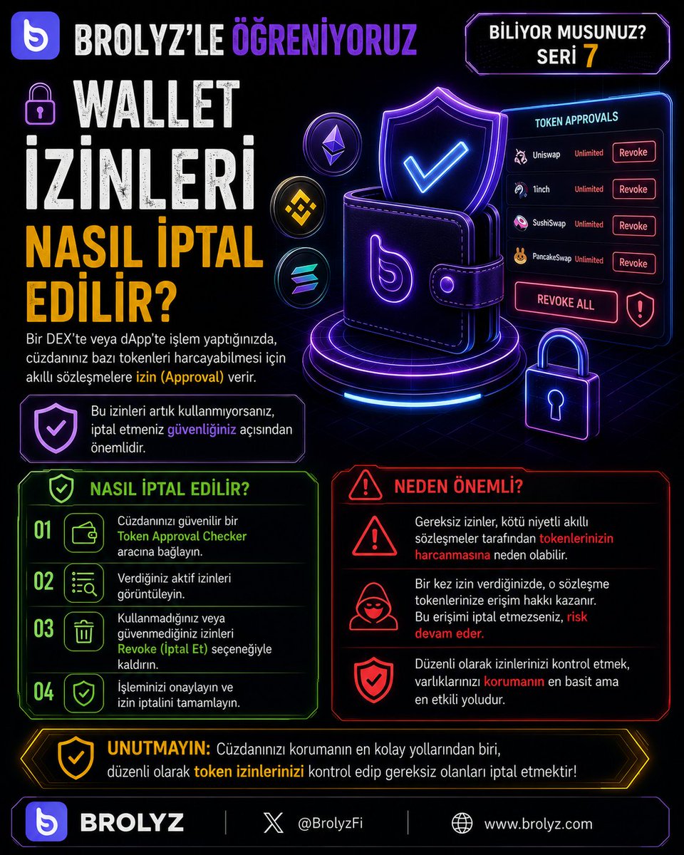 peritozumasali's tweet photo. 🚨 BROLYZ'LE ÖĞRENİYORUZ
Biliyor muydunuz? Seri 7
🔐 Wallet izinleri nasıl iptal edilir?
Bir DEX'te veya dApp'te işlem yaptığınızda, cüzdanınız bazı tokenleri harcayabilmesi için akıllı sözleşmelere izin (Approval) verir.⤵️
#TokenApproval #Revoke #WalletSecurity #Brolyz #Kripto https://t.co/o9FdWvcZlb