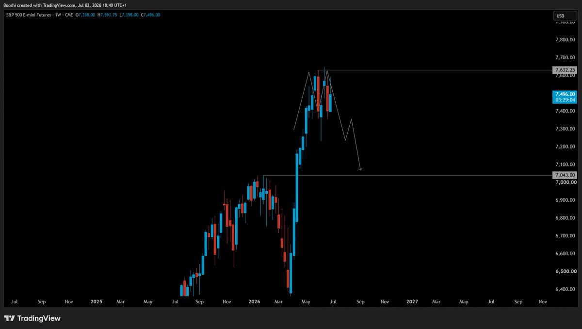 UncleBooshi's tweet photo. The S&P 500 is starting to resemble an M-top on the weekly chart.

Two clear peaks, momentum fading, and price struggling to push higher.

Now add this: the monthly has printed a hanging man right at the highs — not something you want to ignore after an extended move.

If the neckline breaks, this could shift from “buy the dip” to something more corrective.

Risk management > conviction here.

#SP500 #StockMarket #Trading #TechnicalAnalysis #PriceAction #Investing #MarketUpdate