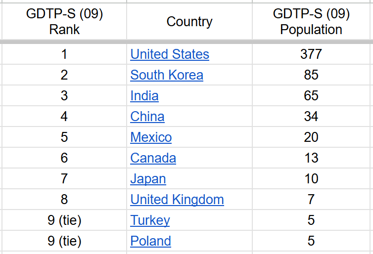 ur_hyoung's tweet photo. ⚽FIFA World Cup⚽ has everyone looking at country rankings... so I thought it'd be fun to look at GD&amp;T rankings!

Among the world's 20 largest economies, here are the top 10 countries by number of ASME GDTP Senior-certified engineers (Y14.5-2009 Edition): https://t.co/U4pyCUcwVC