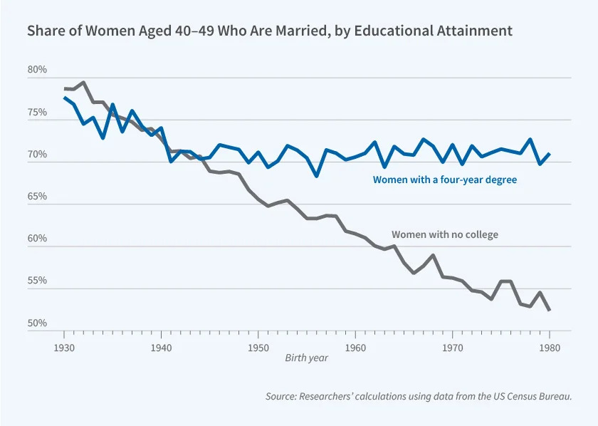 DLabaree's tweet photo. Gender Disparities in College Enrollment and Marriage Patterns
https://t.co/5gJ2fMd7YZ https://t.co/0oa2vP2Tim