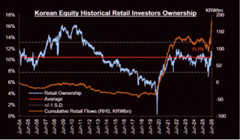 Dakuppbb's tweet photo. Korea’s retail sector is on a total hype chase right now 🏃‍♂️💨

Source: GS https://t.co/sDtqMY1QQF