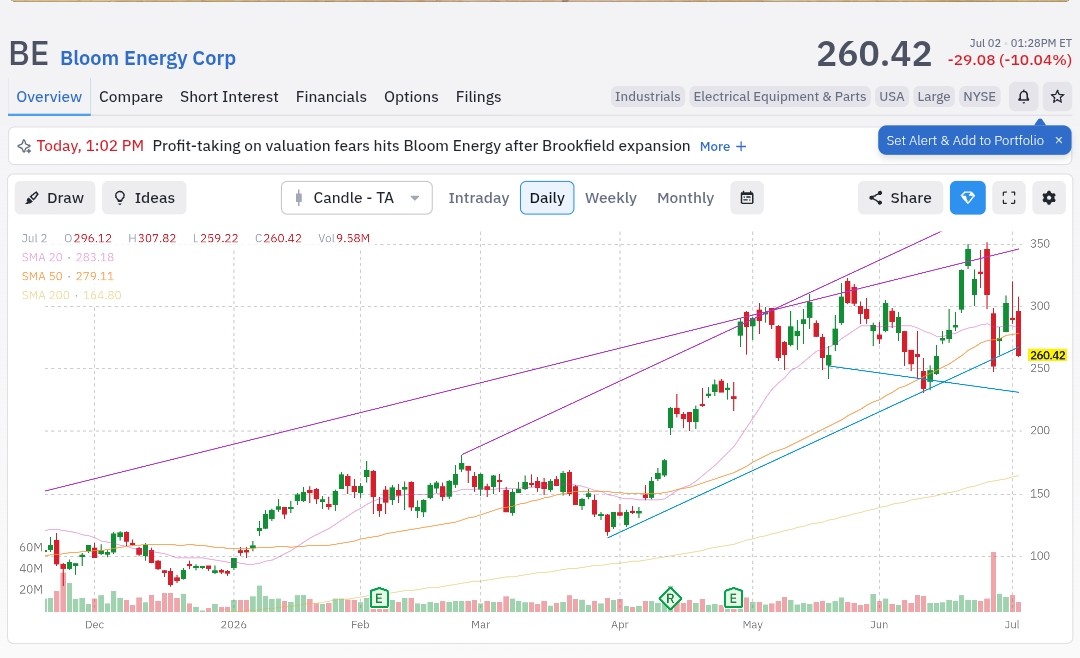 topoptionideas's tweet photo. Today's idea is sell July 10 puts on $BE strike 150 bid 1.10

96% prob of a win and a 33% ROI.

#selloptions #optionsincome 
#tradeoptions #sellputoption #cashsecuredputs #vix #sellvolatility https://t.co/pO4tqSGcSD