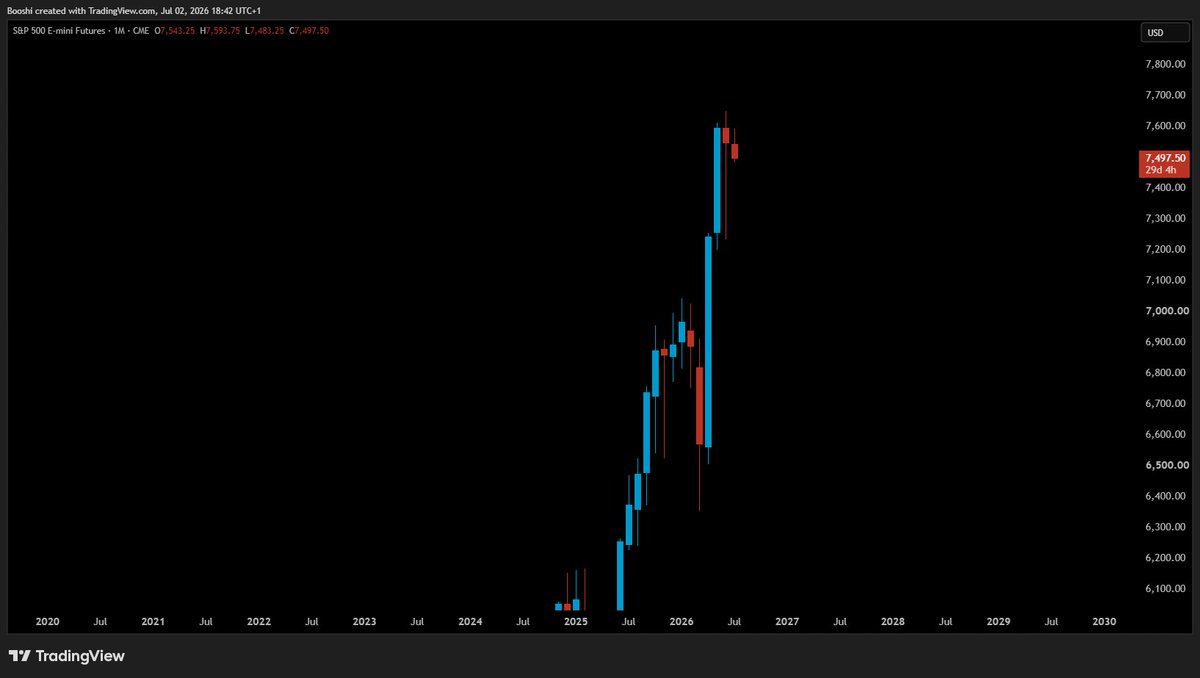 UncleBooshi's tweet photo. The S&P 500 is starting to resemble an M-top on the weekly chart.

Two clear peaks, momentum fading, and price struggling to push higher.

Now add this: the monthly has printed a hanging man right at the highs — not something you want to ignore after an extended move.

If the neckline breaks, this could shift from “buy the dip” to something more corrective.

Risk management > conviction here.

#SP500 #StockMarket #Trading #TechnicalAnalysis #PriceAction #Investing #MarketUpdate
