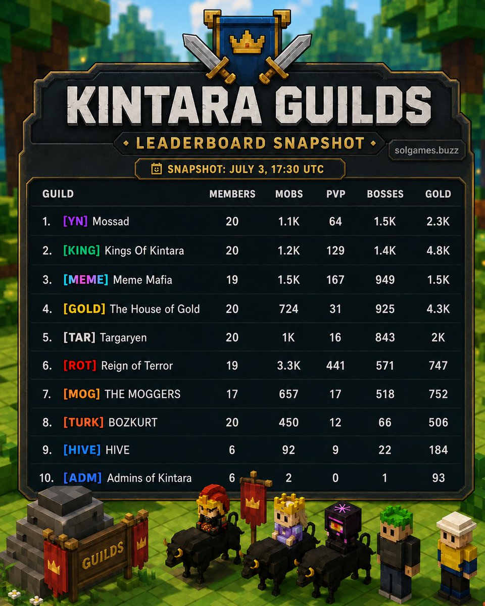solgamesbuzz's tweet photo. 3 days since guilds launched in Kintara. https://t.co/2mWAOIzrsf