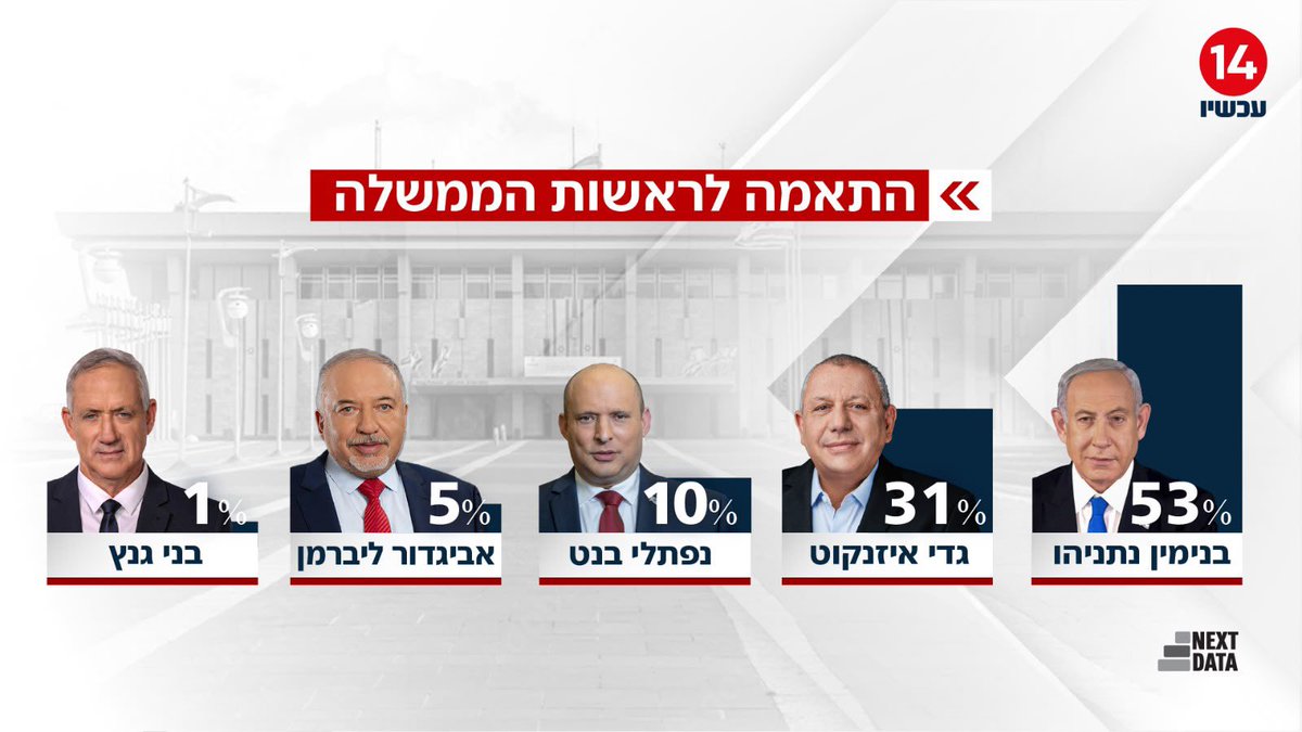 netanyahu's tweet photo. סקר ערוץ 14 >> https://t.co/XKubtAd5hT