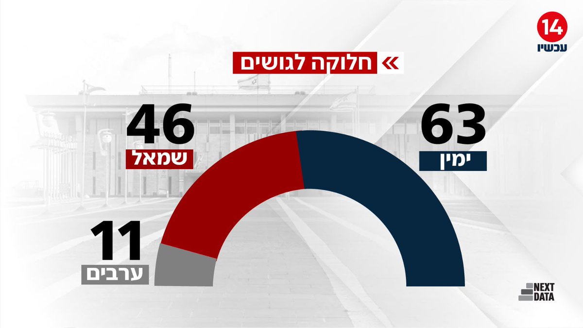 netanyahu's tweet photo. סקר ערוץ 14 >> https://t.co/XKubtAd5hT