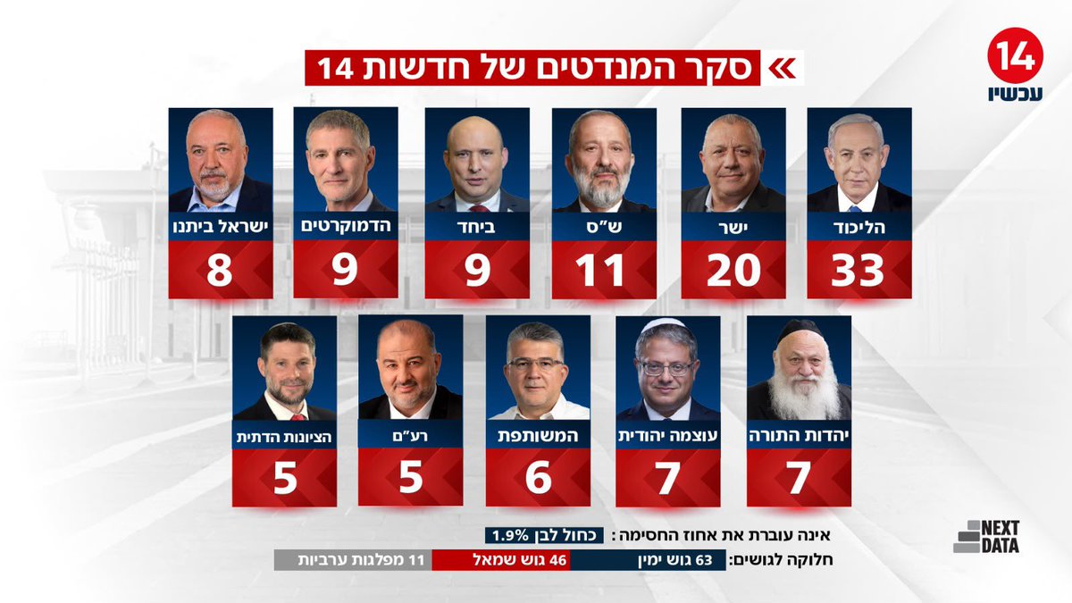 netanyahu's tweet photo. סקר ערוץ 14 >> https://t.co/XKubtAd5hT