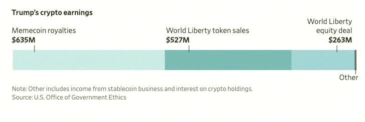 its_bbaaee's tweet photo. 🇺🇸 WSJ reports Trump made $1.4 billion from crypto in 2025. That's wild. https://t.co/OxHHm5Ks5M