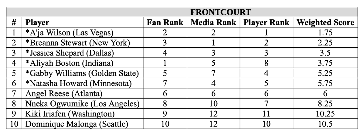 alexaphilippou's tweet photo. Breakdown of fan, media and player voting for WNBA All-Star starters: https://t.co/eaUEXFLq6z