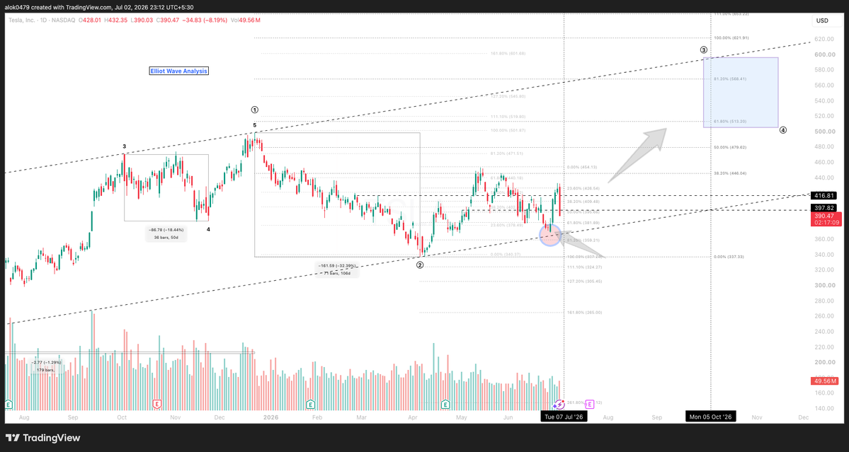 OsnsCS's tweet photo. Look how beautifully prices have respected the support levels (pink circle) marked on charts.. https://t.co/MKQbkLAnuz