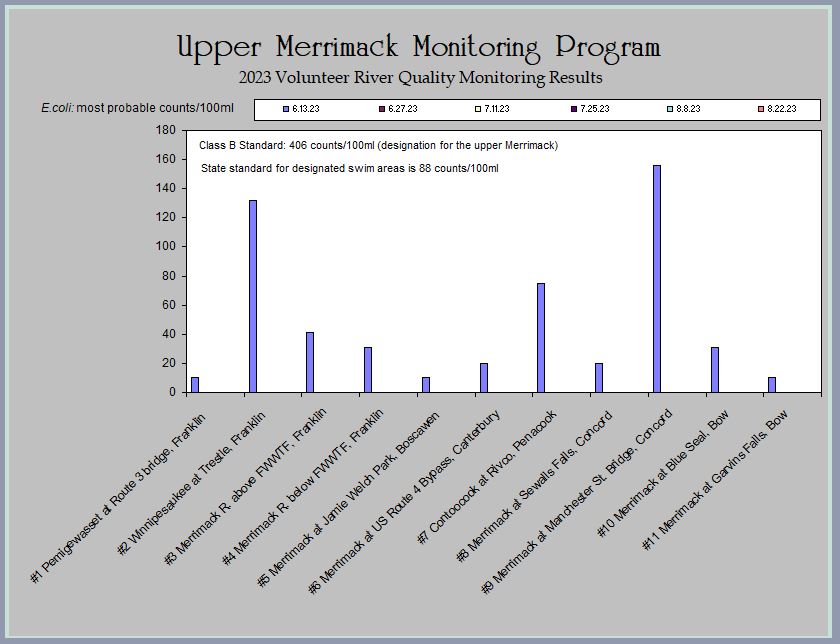 Merrimack_River's tweet photo. Merrimack watershed bacteria results: June 30, 2026 - https://t.co/l0Ak9ldYp6 https://t.co/u91Naq5J4k
