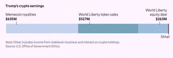 t_12151's tweet photo. 🇺🇸 President Trump pulled in $1.4 Billion from crypto this year, according to the WSJ 💸 https://t.co/SlvFoWUb3I