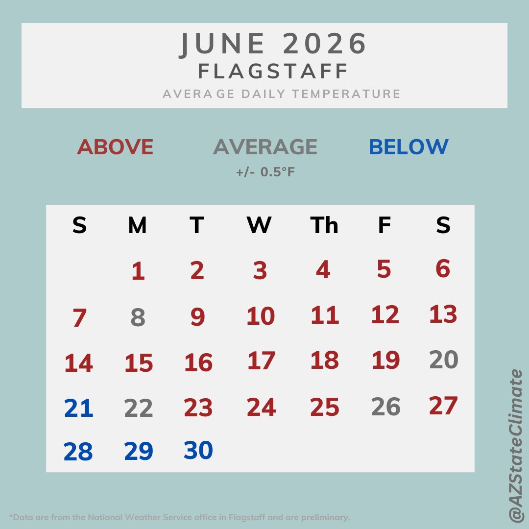 AZStateClimate's tweet photo. June was a warm one for many locations across the state. Phoenix experienced their 3rd hottest June on record, Flagstaff observed their 8th hottest June on record, and Tucson saw their 12th hottest June on record.🥵 #azwx https://t.co/QZyd1wNRrY