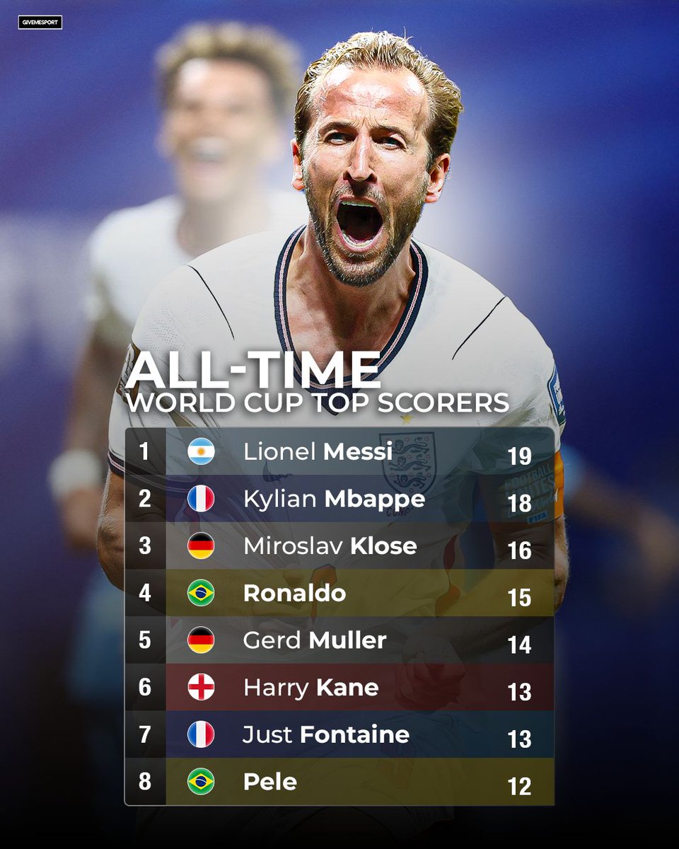 GiveMeSport's tweet photo. Harry Kane moves up to 6th in the all-time World Cup top goalscorers 👏🔥 https://t.co/ETZu2zvDnY
