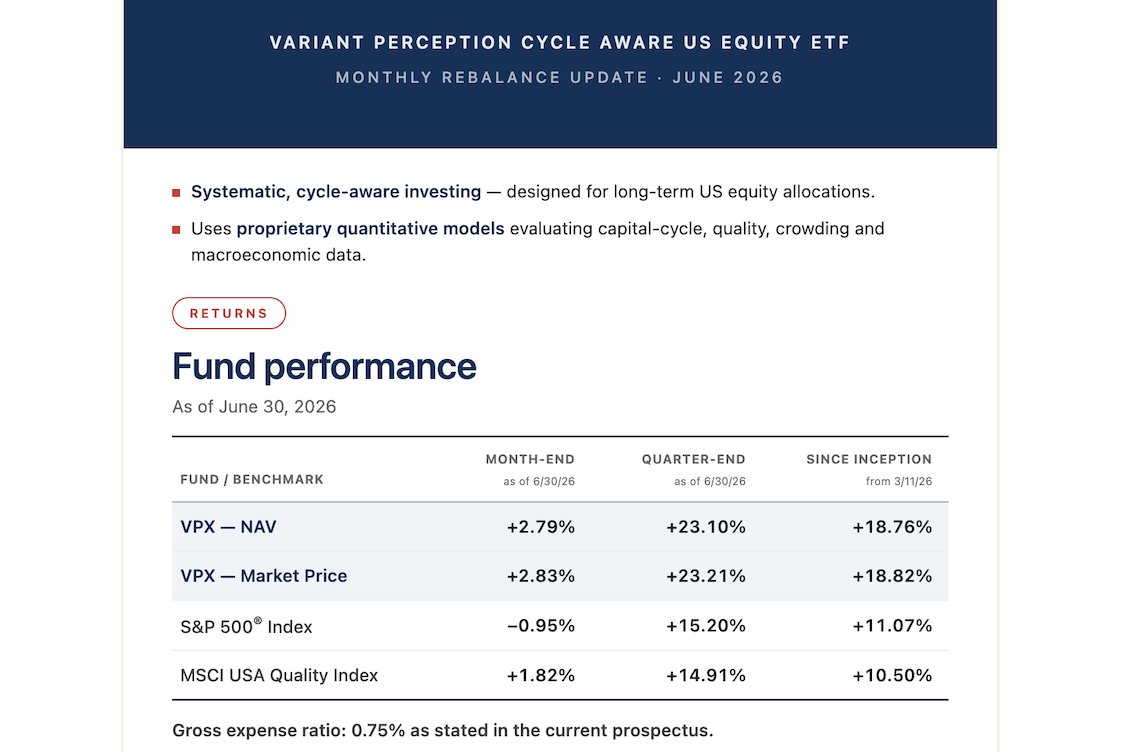 riversposting's tweet photo. Have moved on from day to day @VrntPerception but I am proud of our first investment product, $VPX, a durable, dynamic US large cap allocation. This is a systematic strategy based on 15 years of VP's R+D working with institutional clients.  

We built this because we weren't satisfied allocating our own retirement money to SPX or legacy "smart beta". We knew we could apply our capital cycle, leading indicator, and behavioral models efficiently to long term allocations. 

We chose an ETF because it allows us to rebalance tax efficiently, including rare defensive cash postion based on our LEI's, and we believe smart young people are going to choose lower cost, liquid allocations rather than going with whatever their wealth manager stuffs them into. We will continue to apply this to every region + asset class allowing us to build out dynamic ETF portfolios. 

Past performance is no guarantee etc. etc, but happy to say we have planted our flag with our first thing, and more to come from the team.